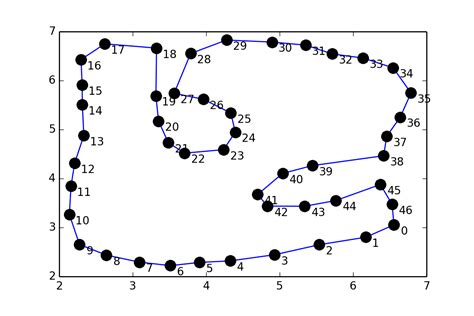 Python Fitting A Closed Curve To A Set Of Points Stack Overflow