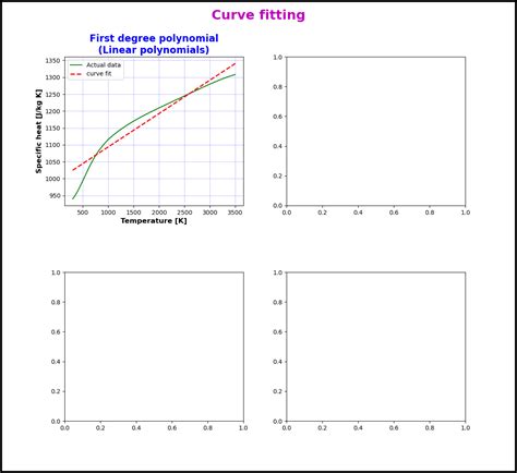 Week Curve Fitting Skill Lync