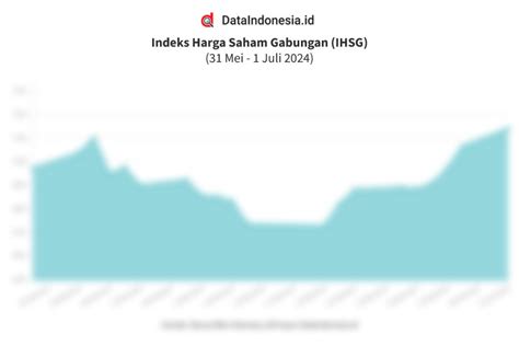 Data Penutupan Perdagangan IHSG Hari Ini 1 Juli 2024 Dataindonesia Id