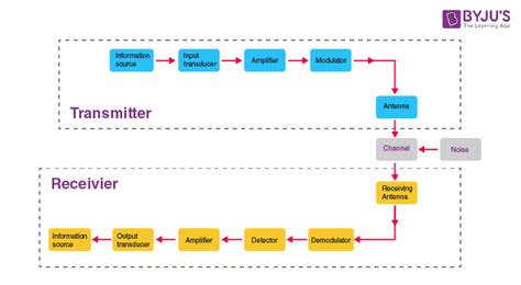 Block Diagram Of Communication System Tutorialspoint Princip