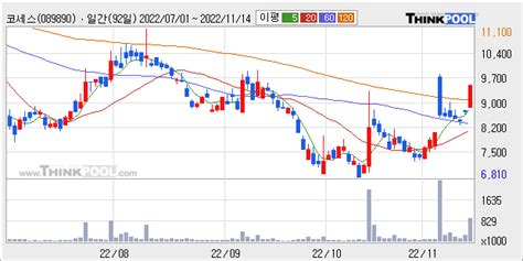 코세스 최근 5거래일 거래량 최고치 돌파 주가 827 ↑