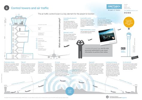 Infographic / Control towers and air traffic - AERTEC