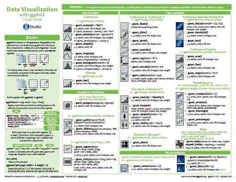 Data Visualization With Ggplot Cheat Sheet By Alexander Off