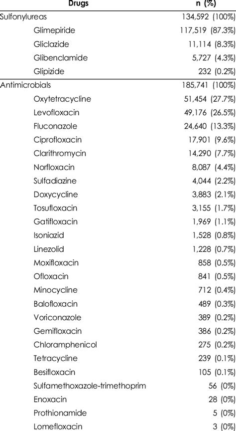 Commonly used sulfonylureas and antimicrobials | Download Table