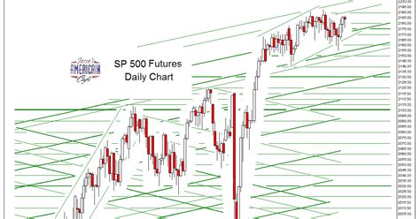 Jesse S Caf Am Ricain Sp And Ndx Futures Daily Charts Sittin