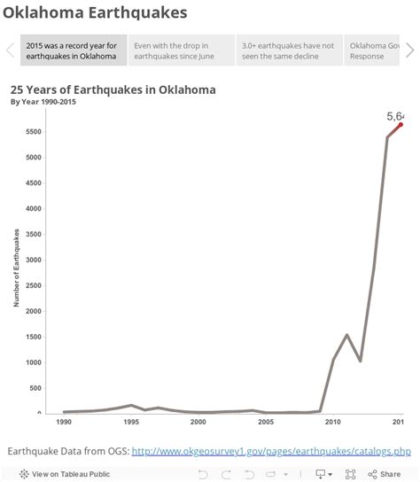 Visualizing Oklahoma Earthquake Activity - InterWorks