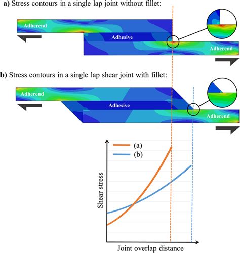 The Effect Of Fillet Presence On Shear Stress In A Single Lap Joint