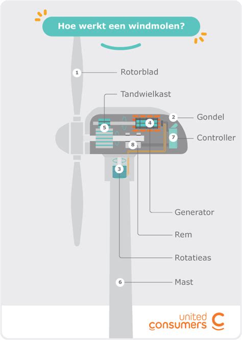 Hoe Werkt Een Windmolen Werking Windturbine Uitgelegd