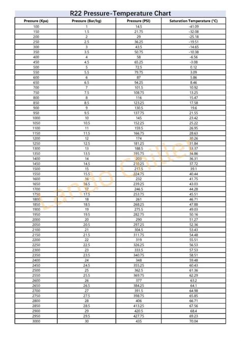 Ultimate Guide To The Refrigerant Temperature Pressure Chart Lando