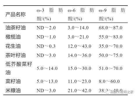 对油酸和高油酸油脂营养价值的新诠释 1 脂肪酸 工艺 棕榈