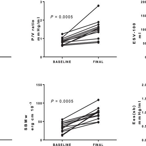 Estimates Of Left Ventricular Contractility Before And After