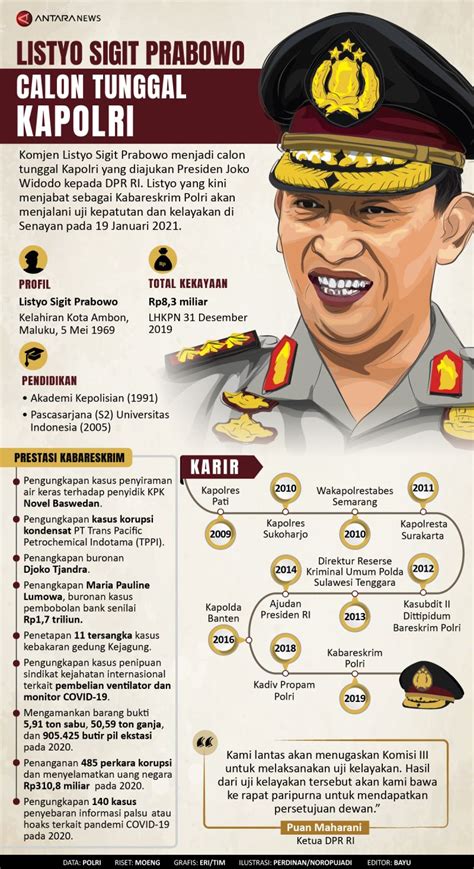 Listyo Sigit Prabowo Calon Tunggal Kapolri Infografik ANTARA News