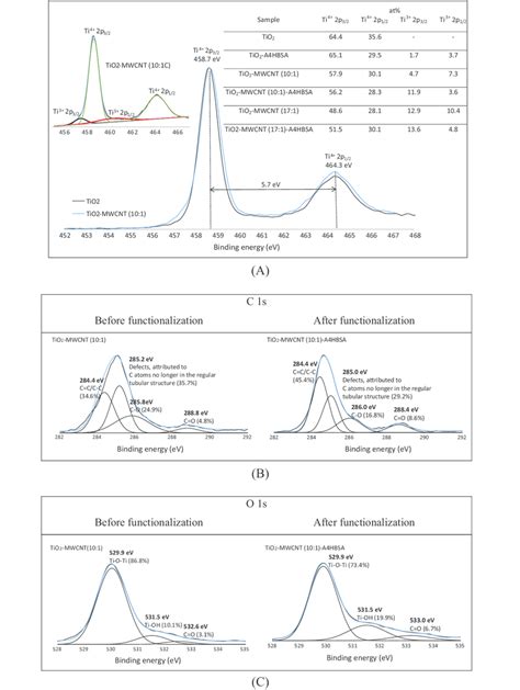 High Energy Resolution Xps Spectra Of The A Ti 2p B C 1s And C O