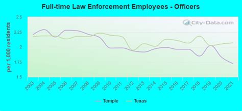 Crime in Temple, Texas (TX): murders, rapes, robberies, assaults, burglaries, thefts, auto ...