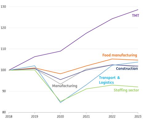 Many European sectors will suffer from a weak economy in 2023 ...