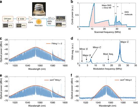 Observation Of Dissipative Kerr Soliton Molecules A The Schematic