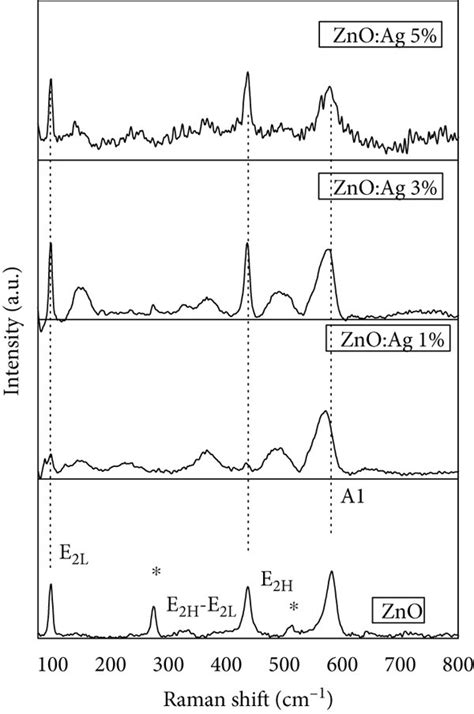 Raman Spectrum For Both The ZnO And ZnO Ag Thin Films The Raman