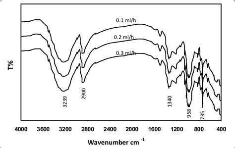 Shows The Ftir Spectra Of Pva Nanofibers The Absorption Peaks Of Pva