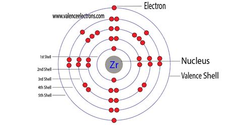 Zirconium(Zr) electron configuration and orbital diagram