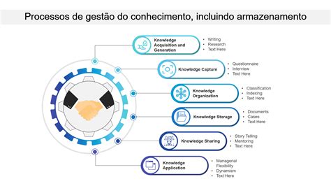 Os 5 Principais Modelos De Processo De Gestão Do Conhecimento Com