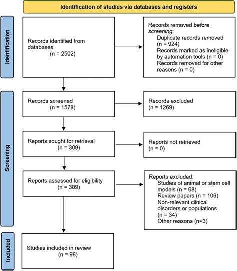 Prisma Schema [26] For The Systematic Review Of Literature Download