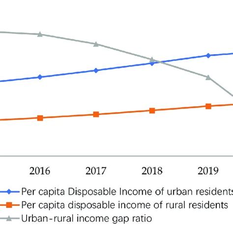 2015 2020 Urban Rural Income Gap In Zhejiang Province Download Scientific Diagram