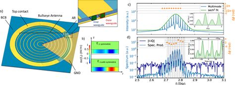 Figure From Thz Optical Solitons In Planarized Quantum Cascade Double