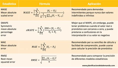 Pasos Para Empezar A Planificar La Demanda En Una Pyme