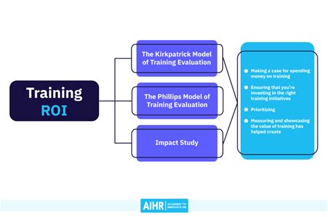 Ways To Measure Training Roi Useful Tips Aihr