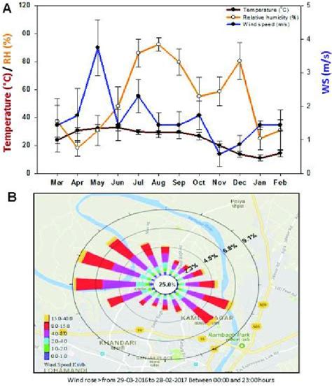 A Meteorological Parameter Temperature Relative Humidity And Wind