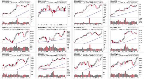 US Stocks Industry Groups Relative Strength Rankings - Stage Analysis