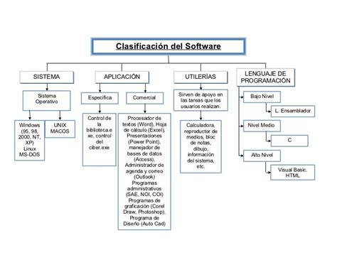 Clasificacion Del Software