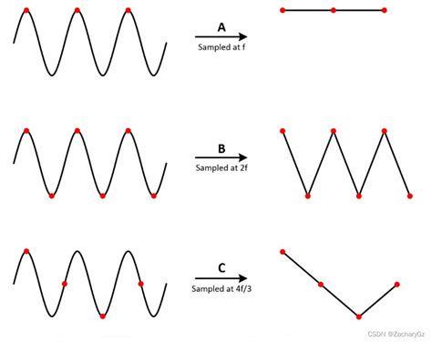 数字图像处理基本概念 nyquist sampling theorem visualization CSDN博客