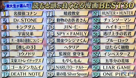 「これが一位」「アレが入ってないなんて！」→東大生300人が選んだ“頭が良くなる漫画ベスト30”に賛否両論🤔