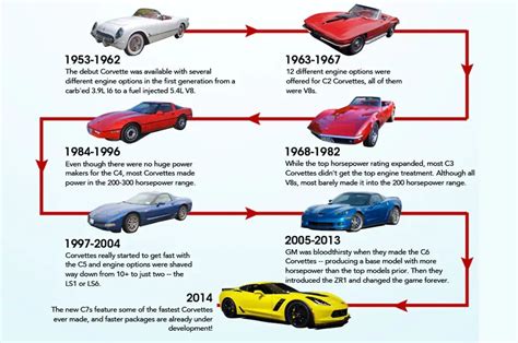 Corvette Buyer S Guides