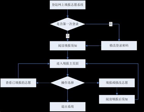 必看！四川省2023年志愿填报系统操作流程来了 四川在线