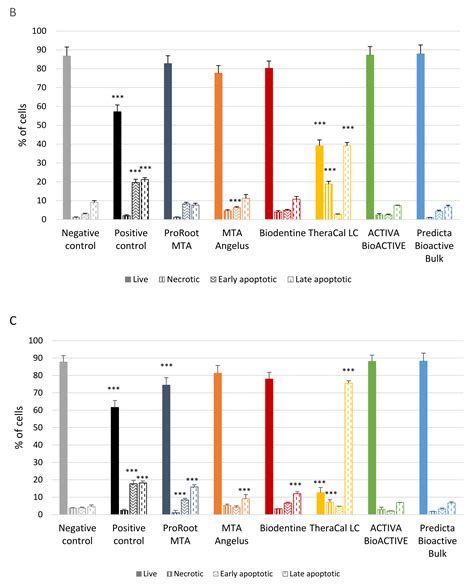 Cells Free Full Text The Cytotoxicity And Genotoxicity Of Bioactive Dental Materials