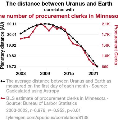 The distance between Uranus and Earth correlates with The number of procurement clerks in ...