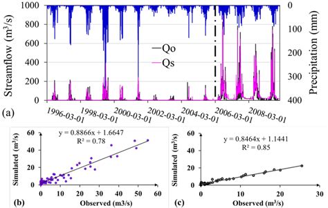 The Simulated And Measured Streamflow Hydrograph A And Scatter Plot