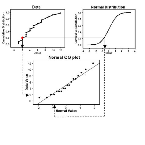 ArcGIS Desktop Help 9.2 - Normal QQ plot and general QQ plot