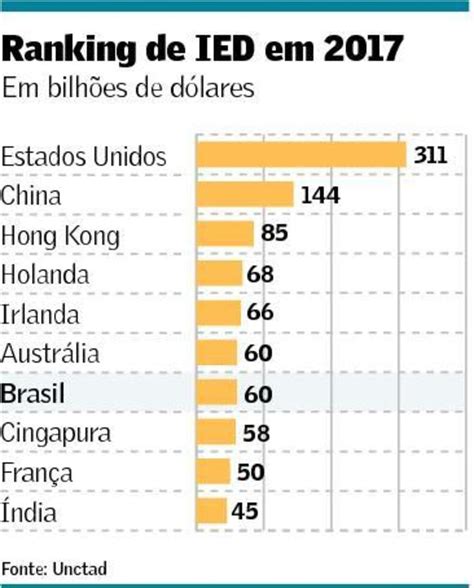 Investimento Externo Cai No Mundo Mas Sobe No Brasil Mundo Valor