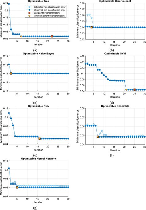 Minimum Classification Error Plot For The Classifiers As Minimization