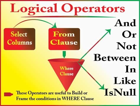 Between Operator In SQL