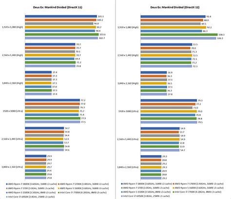 Gaming benchmarks & overclocking : AMD Ryzen 5 vs. Ryzen 7: Which Ryzen ...