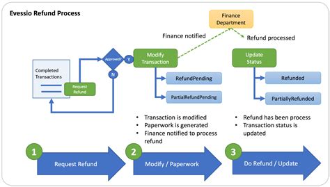 Transactions Refund Process Evessio Knowledge Base