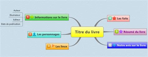 Créer une carte mentale avec ma classe Pour quoi faire Numérique