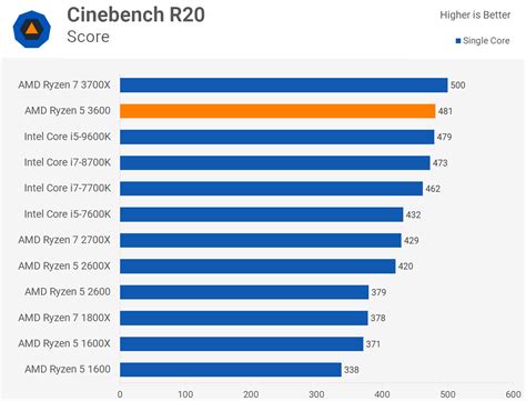 Is Ryzen 5 enough for gaming? – Fabalabse