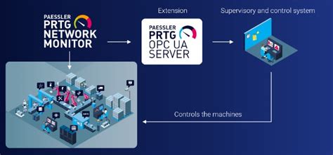 Paessler Extends Prtg Monitoring Software With Opc Ua Opc Connect