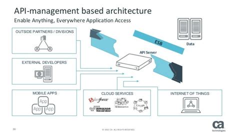 Api Architectures For The Modern Enterprise