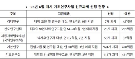 과기정통부 2023년도 기초연구사업 신규과제 1120개 선정1221억원 지원 대학지성 Inandout